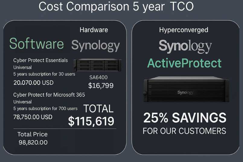 Protect Your Data with the New Synology ActiveProtect – Now Available at Saitech Inc.